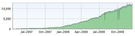 Overview of RSS subscribers
