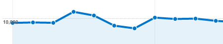 Overview of average visitors
