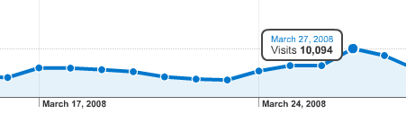 stats-march Blog.SpoonGraphics Stats