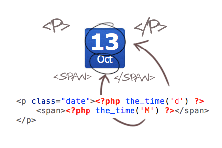 Coding the date stamps