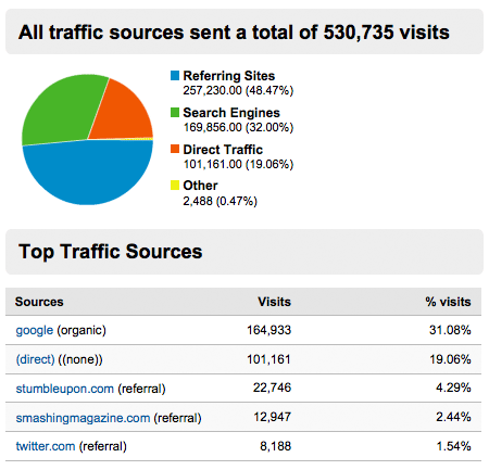 Traffic sources graphs